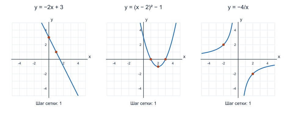 Три учебных графика: прямая y = −2x + 3, парабола y = (x − 2)² − 1 и гипербола y = −4/x
