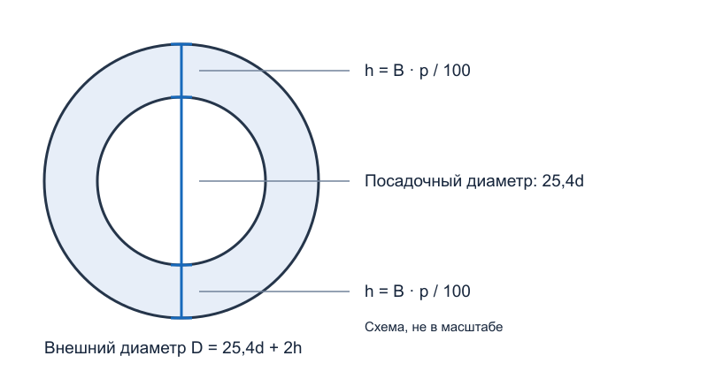 Внешний диаметр колеса включает посадочный диаметр и две высоты боковины